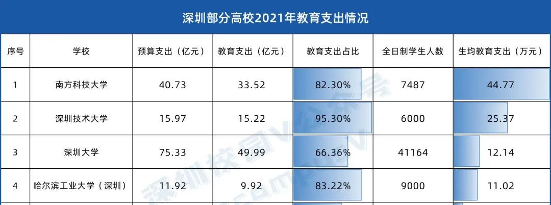 南科大2023級博士生宿舍改為雙人間，碩士生改為四人間？