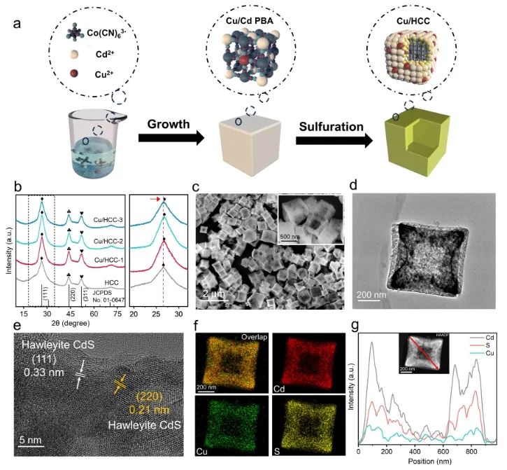 湖南大學ACS Catalysis：Cu摻入CdS體相中，實現(xiàn)高效光催化CO2還原