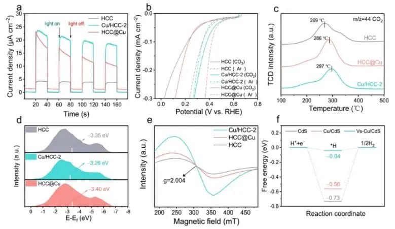 湖南大學ACS Catalysis：Cu摻入CdS體相中，實現(xiàn)高效光催化CO2還原