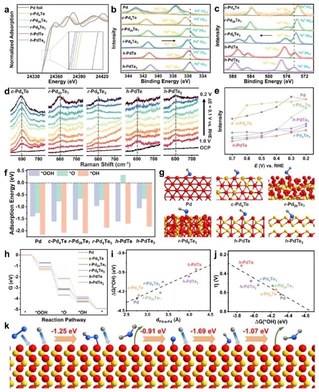 黃小青/邵琪JACS：Pd-Te六方納米片的連續(xù)相調(diào)控，助力揭示晶相結(jié)構(gòu)-性能的直接關(guān)系