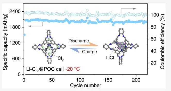 中科大陳維JACS：基于有機(jī)多孔材料納米限域作用的可充電鋰-氯電池