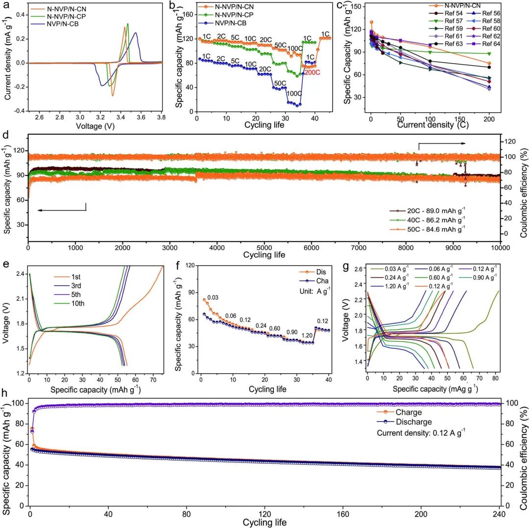 河北農大/上大/青大Adv. Sci.：高倍率鈉離子電池，50C循環(huán)1萬次！