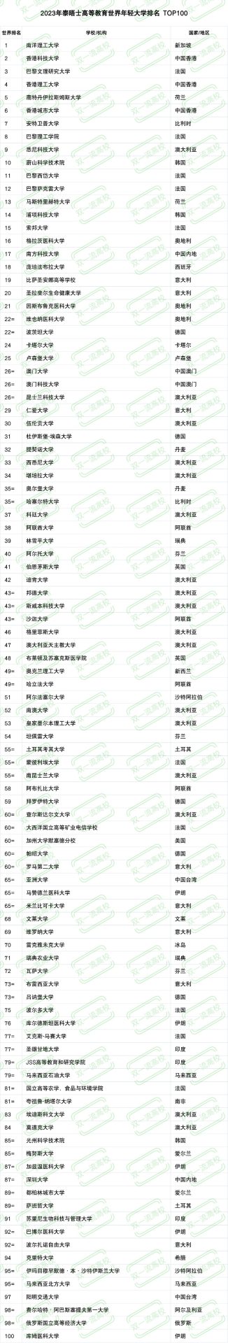 2023世界年輕大學(xué)排名發(fā)布，中國高校表現(xiàn)卓越！