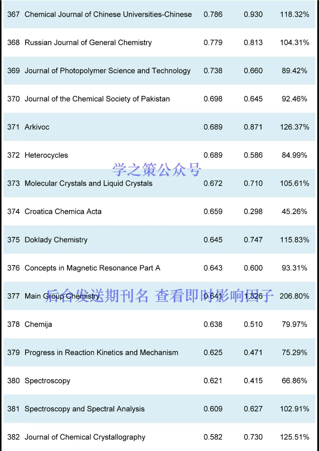 IF最高72.087！化學(xué)期刊最新即時(shí)IF發(fā)布！