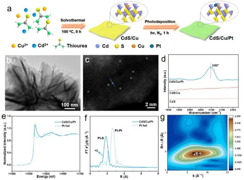 福州大學(xué)ACS Catalysis：CdS納米片上構(gòu)建Cu-Pt電子轉(zhuǎn)移通道，用于選擇性合成亞胺