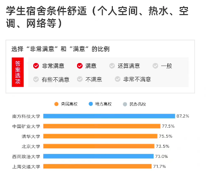 南科大2023級博士生宿舍改為雙人間，碩士生改為四人間？