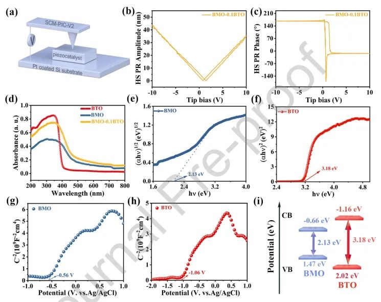 ?馬天翼/馬亞麗/孫曉東Nano Energy：BMO-BTO異質(zhì)結(jié)中內(nèi)建電場(chǎng)起大作用，顯著促進(jìn)壓電催化產(chǎn)H2
