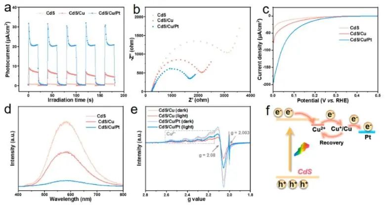 福州大學(xué)ACS Catalysis：CdS納米片上構(gòu)建Cu-Pt電子轉(zhuǎn)移通道，用于選擇性合成亞胺
