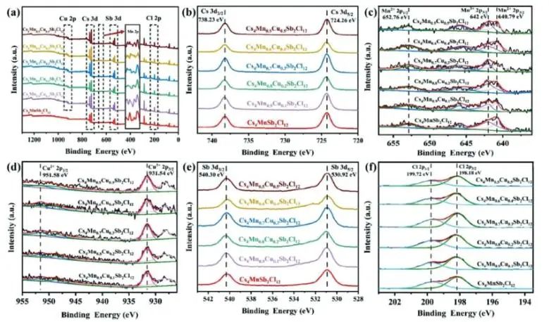 Advanced Science：Cu調(diào)制無鉛Cs4MnSb2Cl12雙鈣鈦礦，用于光催化還原CO2