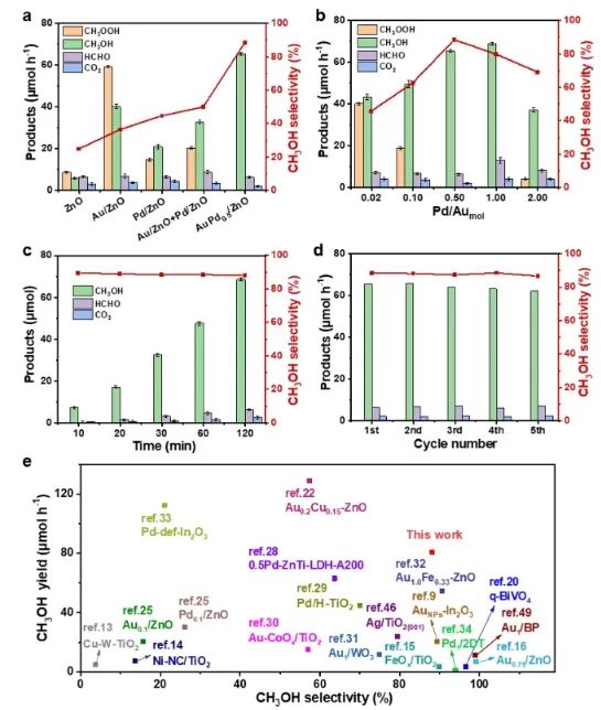吳文婷/吳明鉑ACS Catalysis：O2在Au-Pd/ZnO上快速轉(zhuǎn)化為?OH，促進光催化CH4氧化制CH3OH