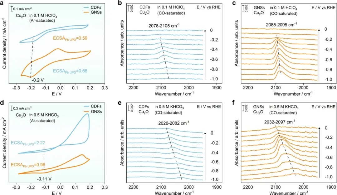 華中科技大學(xué)楊旋教授團(tuán)隊(duì)Nature Communications：基于金超晶格薄膜揭示電化學(xué)一氧化碳還原過(guò)程中C?C偶聯(lián)機(jī)理