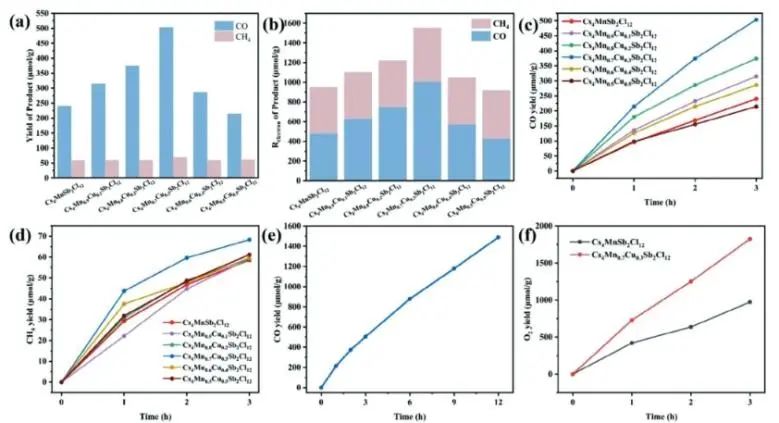 Advanced Science：Cu調(diào)制無鉛Cs4MnSb2Cl12雙鈣鈦礦，用于光催化還原CO2