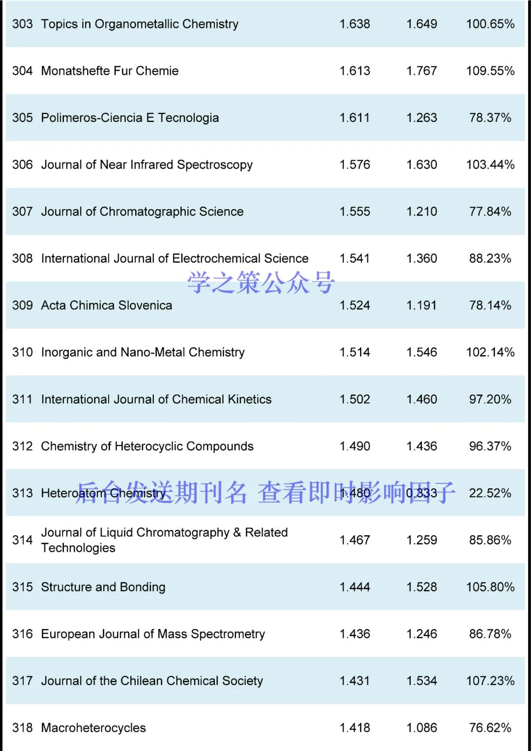 化學(xué)期刊最新即時(shí)IF發(fā)布！