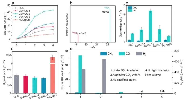 湖南大學ACS Catalysis：Cu摻入CdS體相中，實現(xiàn)高效光催化CO2還原
