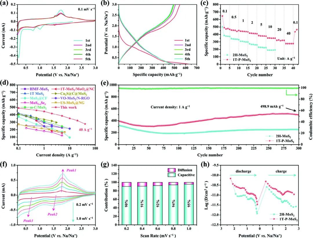 武理麥立強/地大孫睿敏AEM：超快儲鈉1T-MoS2材料，可在25秒內(nèi)放電/充電！
