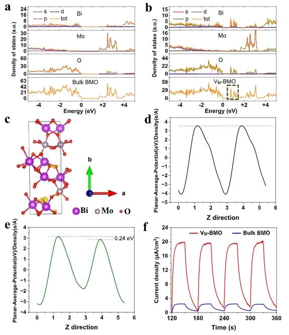 王敏/蘆天亮ACS Catalysis：Bi2MoO6中引入亞表面Mo空位，促進(jìn)光催化乳酸氧化為丙酮酸