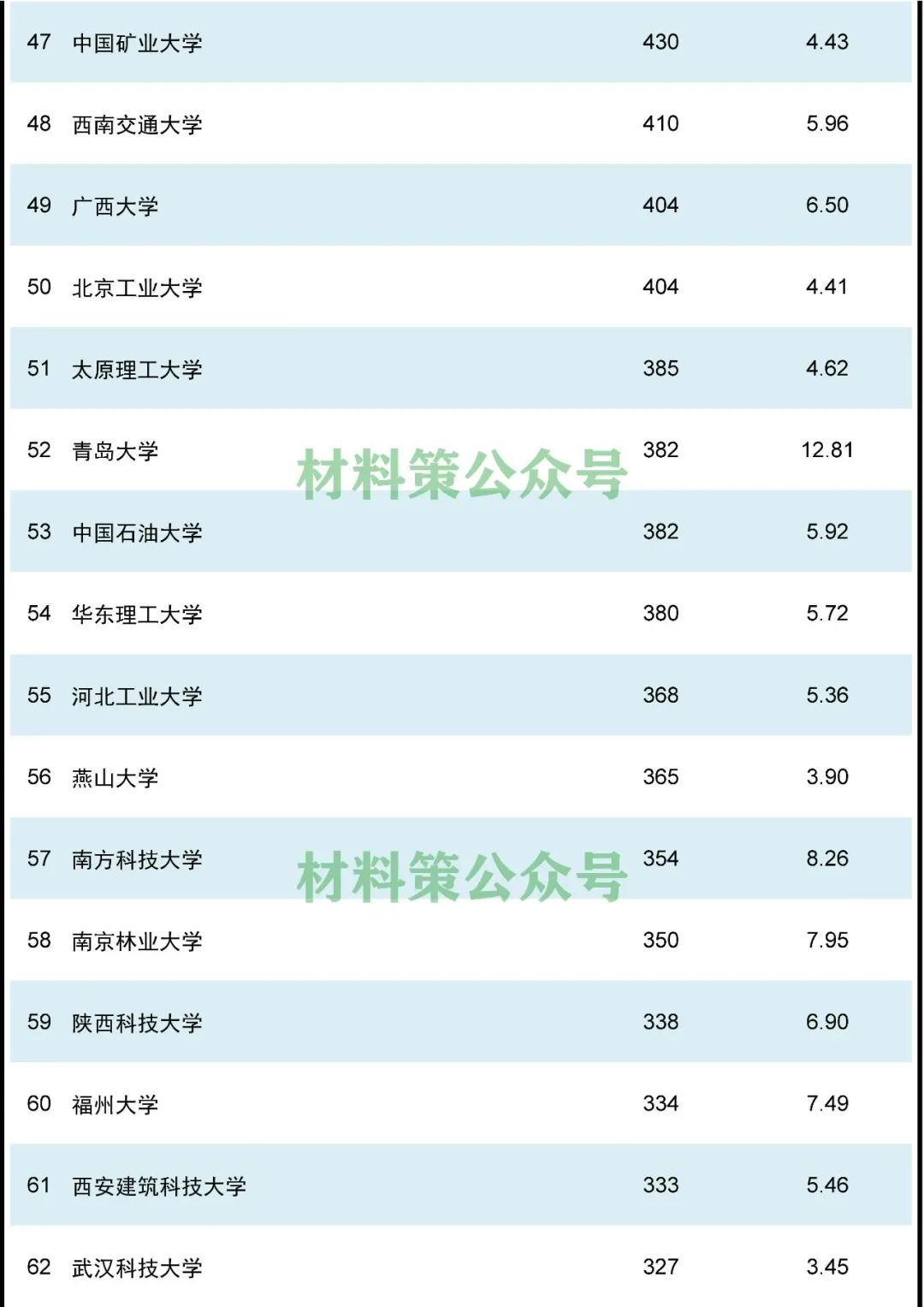 2021年度材料領(lǐng)域高校論文排行榜，中南第二，哈工大第三！