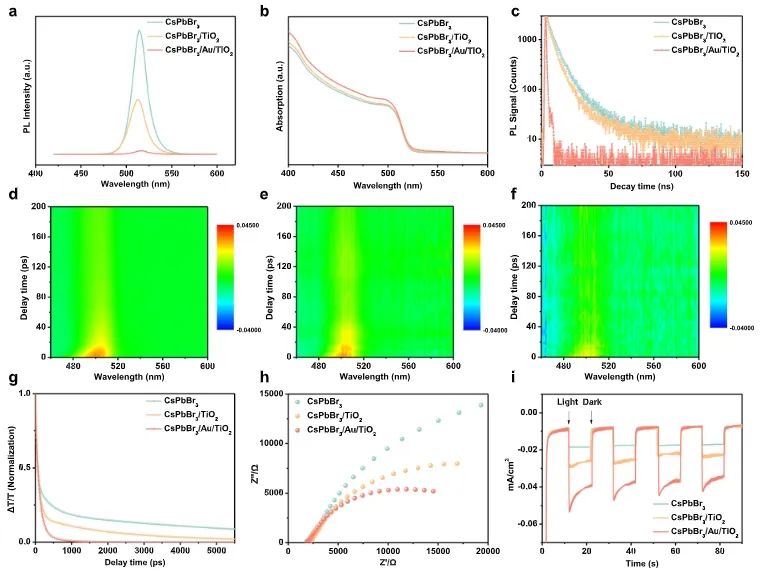 劉斌/鄒志剛/姚穎方JACS：CsPbBr3/TiO2中摻入Au，實(shí)現(xiàn)異質(zhì)結(jié)II型轉(zhuǎn)變?yōu)閆型并用于CO2光還原