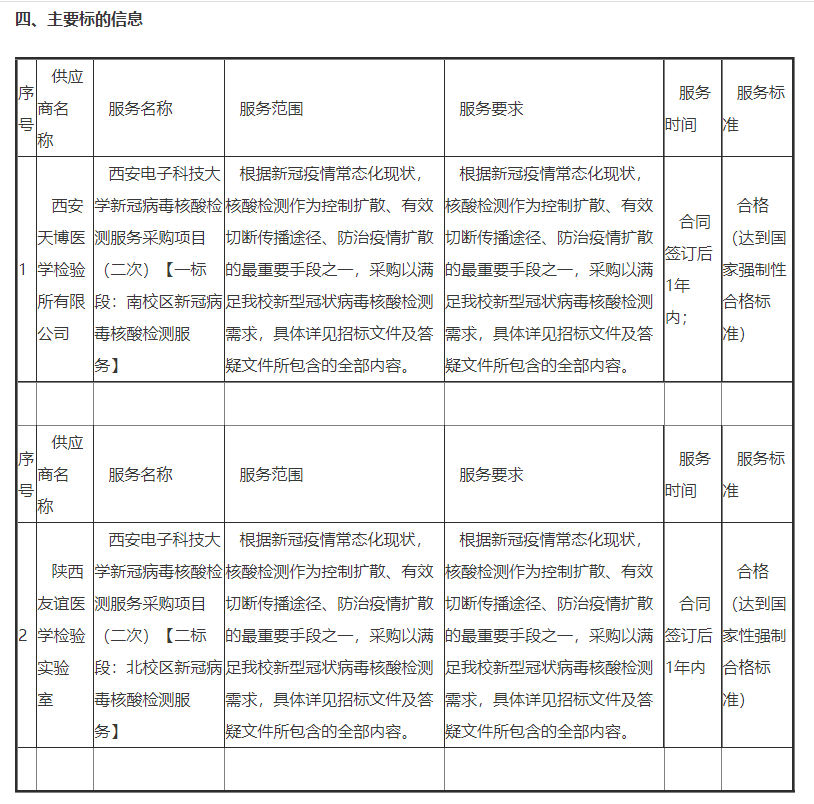 211高校花300萬采購核酸檢測服務(wù)引爭議，網(wǎng)友：開學(xué)還需要核酸檢測嗎？