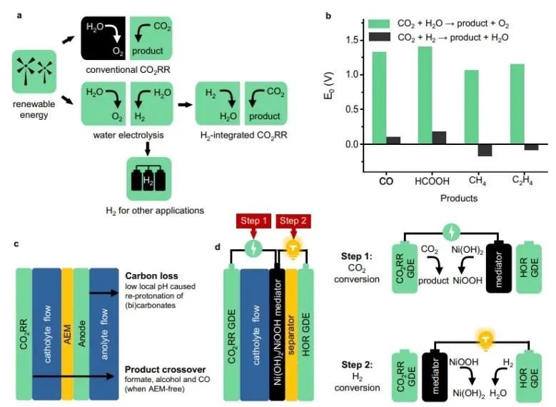 武漢大學(xué)Nature子刊：氫氧化耦合CO2電還原，可有效降低能量損失