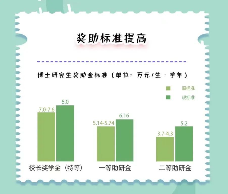 博士生“漲薪”！985高校官宣：從4.6萬提升至5.8萬/年