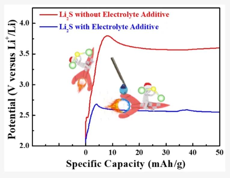 ?ACS Energy Lett.：電解質(zhì)添加劑輔助降低硫化鋰正極材料的活化電位