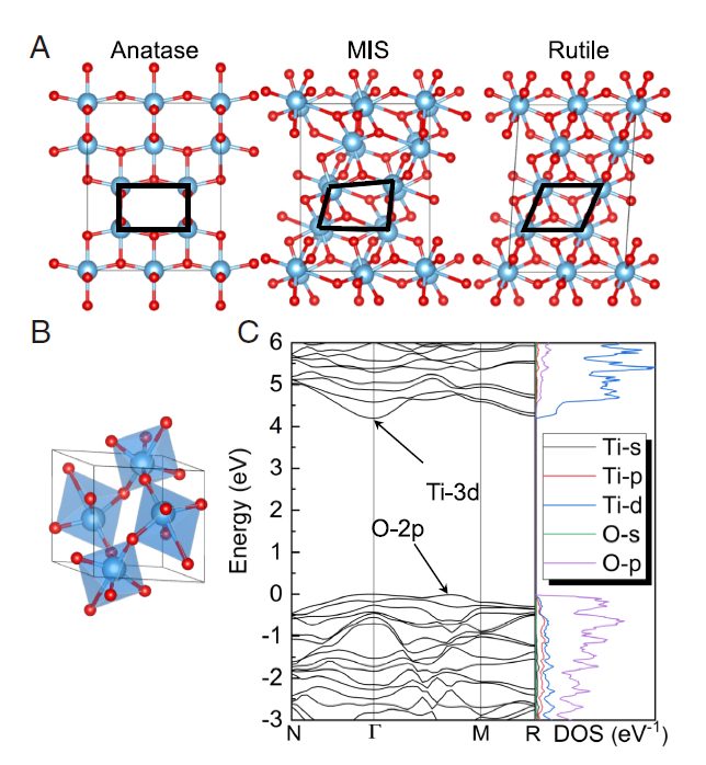 PNAS：TiO2中界面受限的中間相實(shí)現(xiàn)了高效的光催化