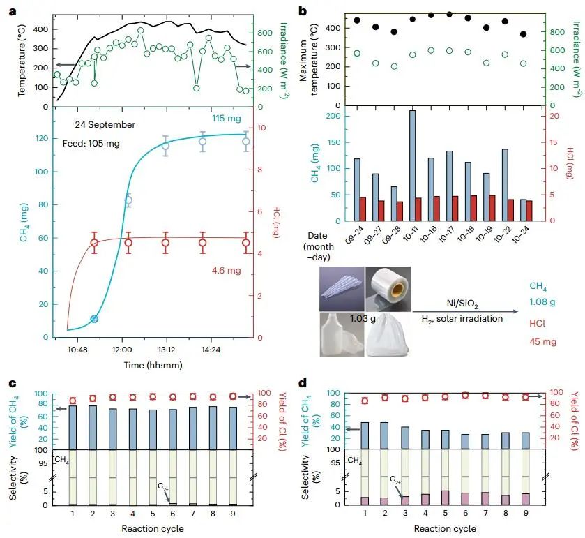 回收塑料垃圾中所有元素！北大馬丁團隊，最新Nature Chemical Engineering！