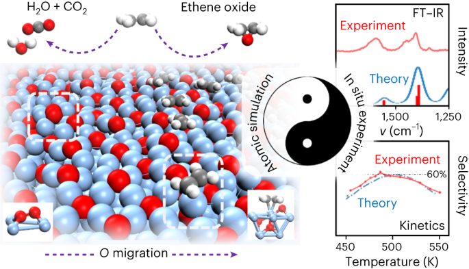 復(fù)旦劉智攀Nature Catalysis：揭示銀催化劑神秘面紗：乙烯高效轉(zhuǎn)化新篇章！