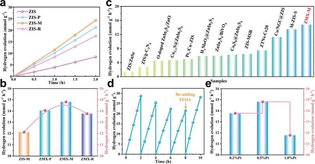 吉大崔小強團隊AFM：調(diào)控ZIS/MXene肖特基異質(zhì)結(jié)中S空位，促進(jìn)光催化析氫！