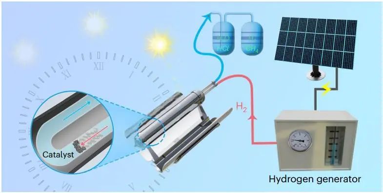 回收塑料垃圾中所有元素！北大馬丁團隊，最新Nature Chemical Engineering！