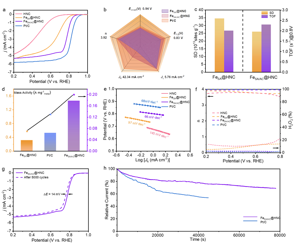 華中科技大學(xué)和清華大學(xué)團隊Adv. Mater. ：自旋調(diào)控設(shè)計Fe-N-C催化劑ORR動力學(xué)實現(xiàn)高效鋅-空氣電池