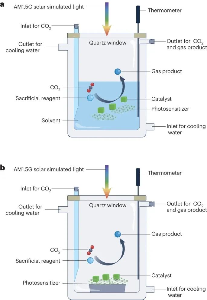 Nature Catalysis 綜述：光催化CO2還原的實驗設計與結果報告實踐指南！