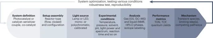 Nature Catalysis 綜述：光催化CO2還原的實驗設計與結果報告實踐指南！