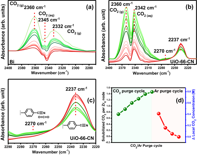 最新Nature子刊：催化劑上組裝MOF膜，作為CO2儲(chǔ)層促進(jìn)電化學(xué)CO2RR