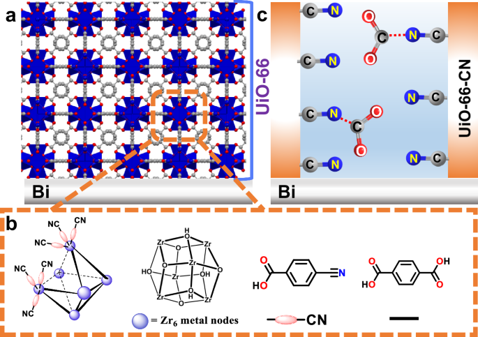 最新Nature子刊：催化劑上組裝MOF膜，作為CO2儲(chǔ)層促進(jìn)電化學(xué)CO2RR