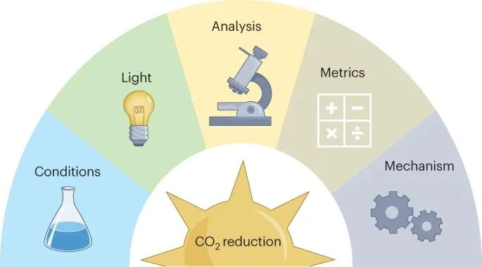 Nature Catalysis 綜述：光催化CO2還原的實驗設計與結果報告實踐指南！