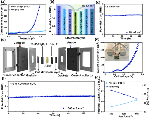 青科大ACS Catalysis：雙摻雜策略調控Fe3O4的d帶中心，促進堿性海水電解！
