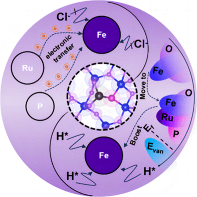 青科大ACS Catalysis：雙摻雜策略調控Fe3O4的d帶中心，促進堿性海水電解！