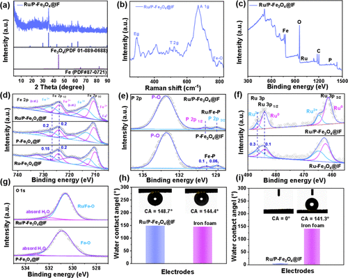 青科大ACS Catalysis：雙摻雜策略調控Fe3O4的d帶中心，促進堿性海水電解！