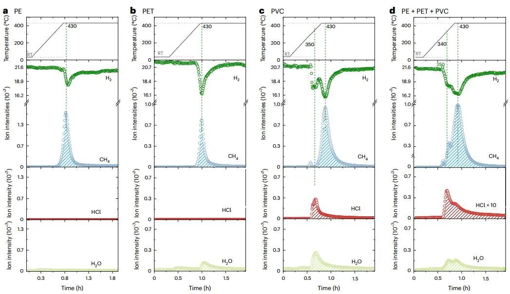 回收塑料垃圾中所有元素！北大馬丁團隊，最新Nature Chemical Engineering！