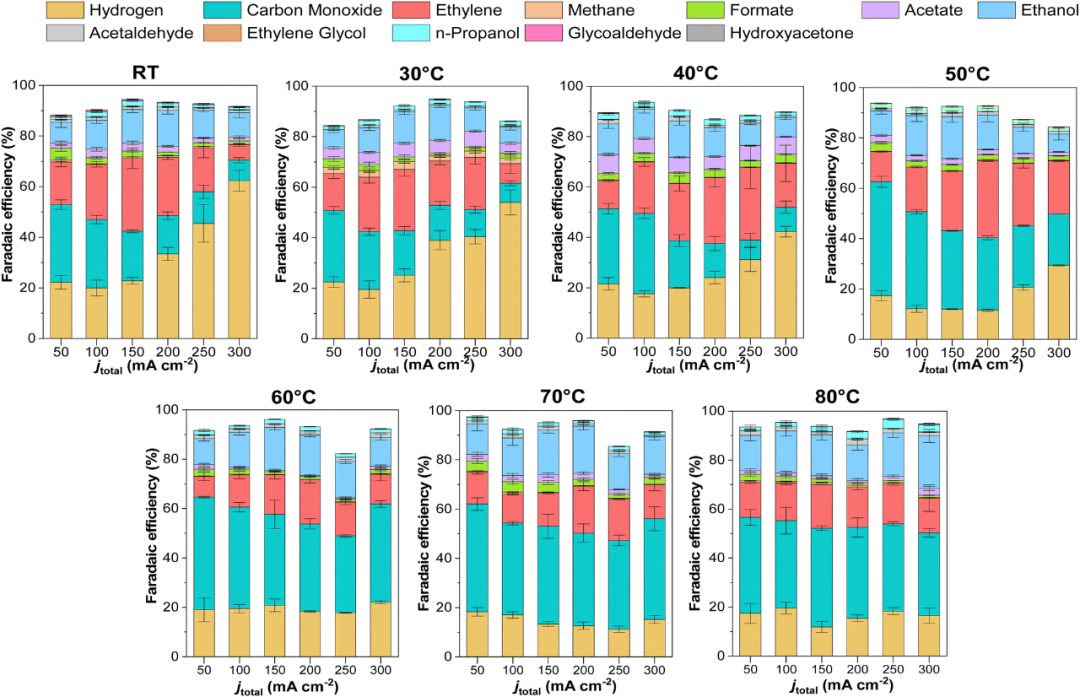 EES Catalysis: 關于高溫下零間隙電解槽中二氧化碳電解的見解！