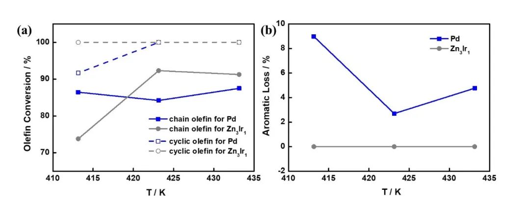 北化程道建Angew. Chem.：重整生成油選擇性加氫合金催化劑的第一性原理計(jì)算篩選