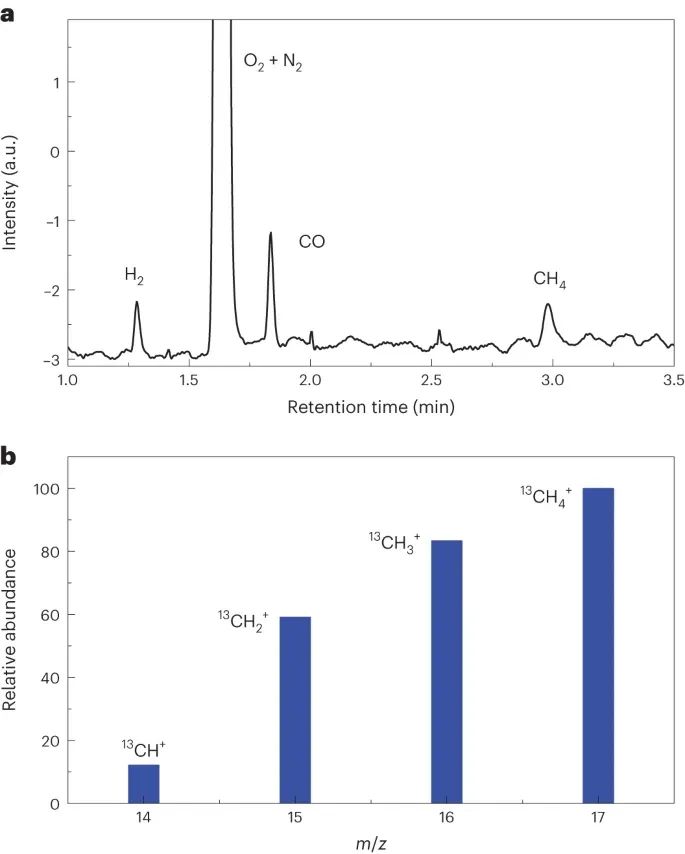 Nature Catalysis 綜述：光催化CO2還原的實驗設計與結果報告實踐指南！