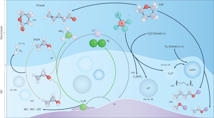 Nature Catalysis：鋰介導(dǎo)氮氣還原合成氨的催化固態(tài)電解質(zhì)界面