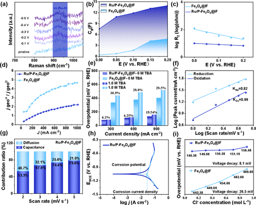 青科大ACS Catalysis：雙摻雜策略調控Fe3O4的d帶中心，促進堿性海水電解！