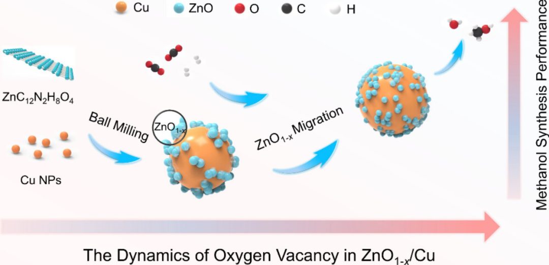 謝鵬飛/蘇亞瓊ACS Catalysis：揭示氧空位在CO2加氫制甲醇過程中的關(guān)鍵作用！