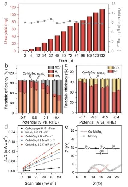 ?安師大/昆士蘭科大/河大ACS Nano: 構(gòu)建Cu-Mo雙中心，增強(qiáng)NO3?與CO2電還原為尿素