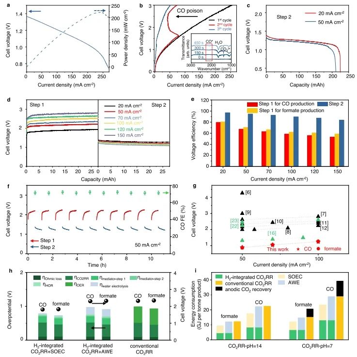 武漢大學Nature子刊：氫氧化耦合CO2電還原，可有效降低能量損失