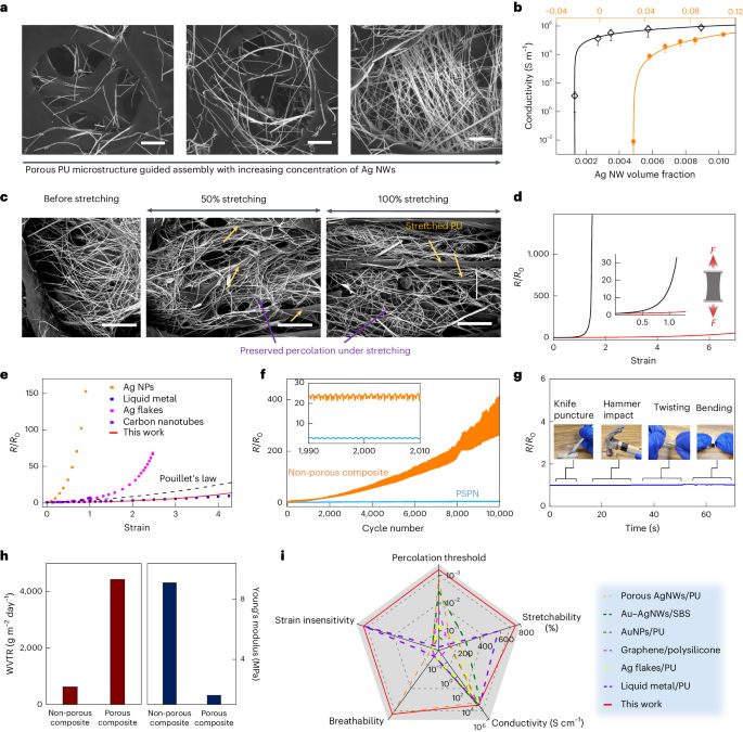 Nature Nanotechnology：無線供電、600%應(yīng)變穩(wěn)定電導(dǎo)，多孔納米材料電子設(shè)備